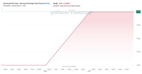 DHHYX: Diamond Hill High Yield Fund .